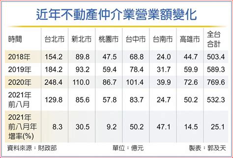 房仲業排名2023